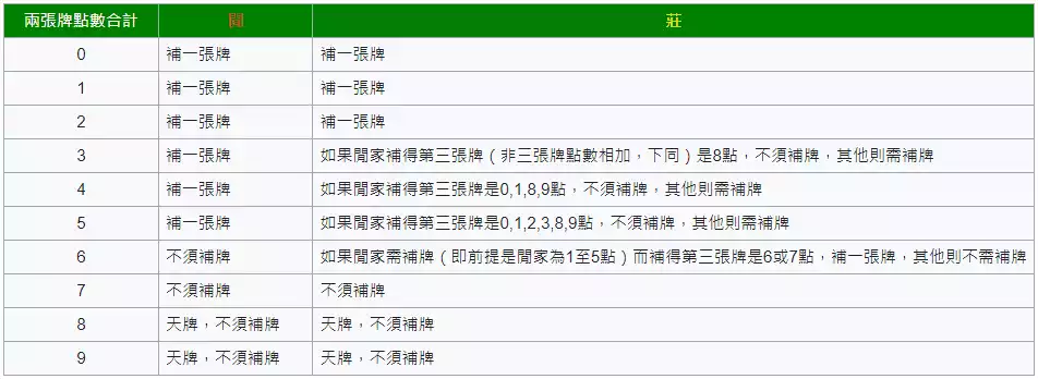 太陽城娛樂城百家樂補牌規則