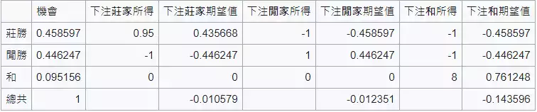 太陽城娛樂城百家樂期望值