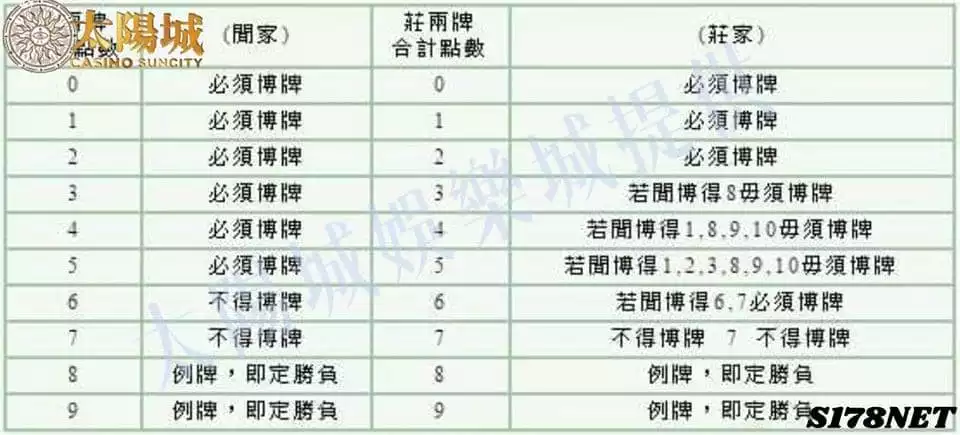 百家樂補牌規則