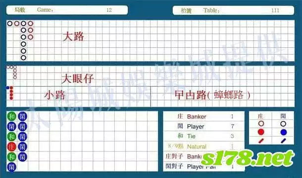 百家樂大路、大眼仔、小路、蟑螂路說明
