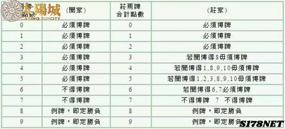 百家樂補牌規則