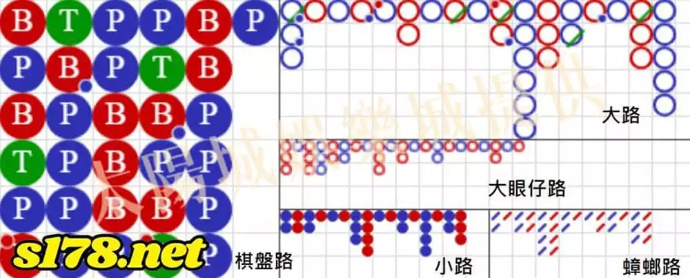 百家樂牌路分辨|百家樂組合