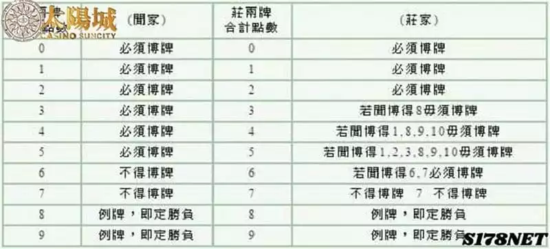 百家樂遊戲規則