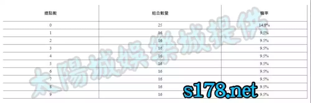 百家樂組合是什麼?
