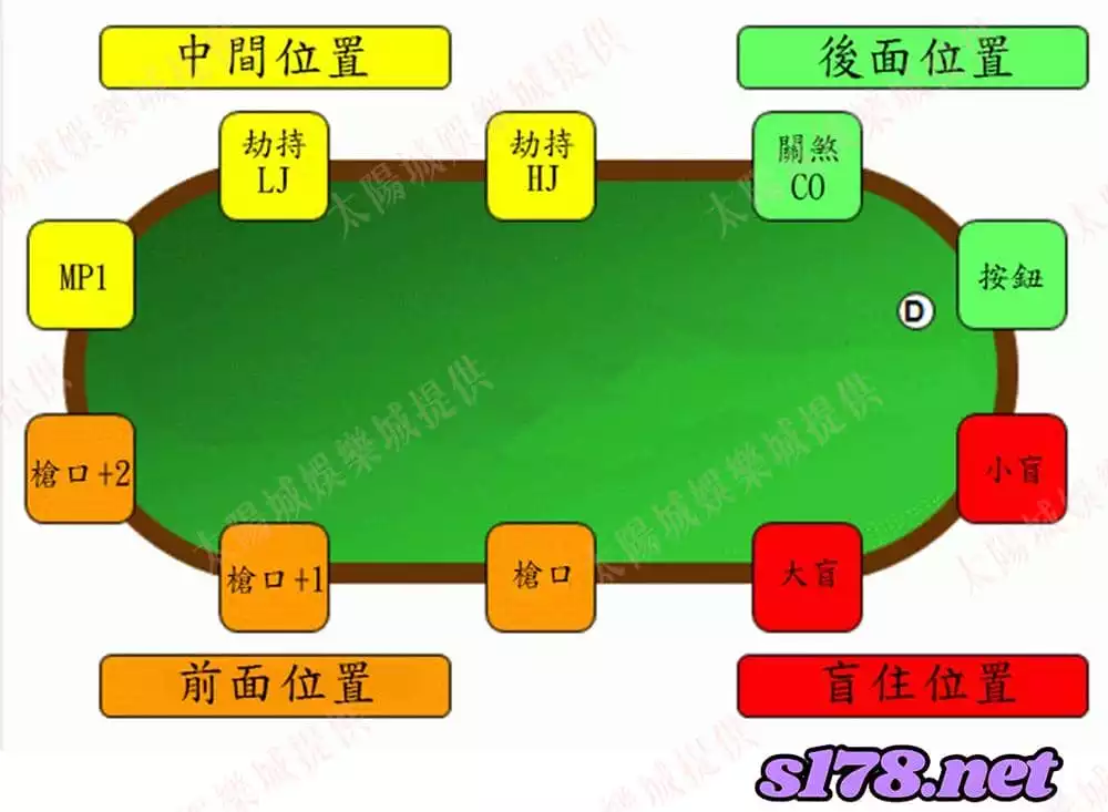 德州扑克遊戲座位分配與發牌次序
