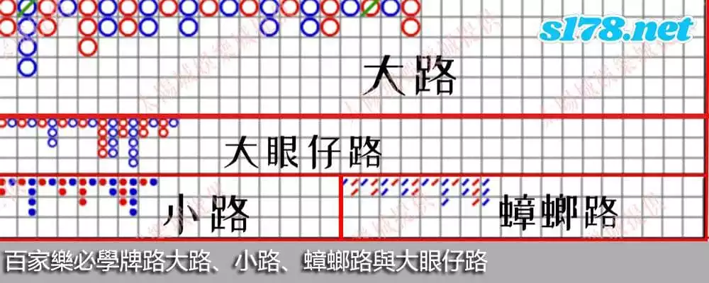 百家樂必學牌路大路、小路、蟑螂路與大眼仔路