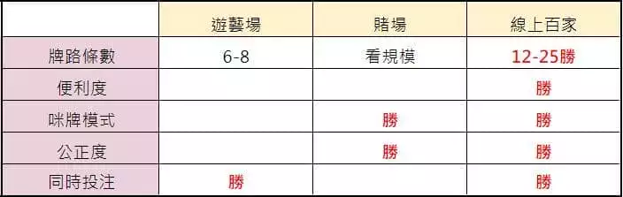 線上百家vs賭場百家vs遊藝場百家