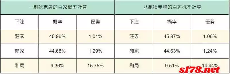 百家樂莊閒比例