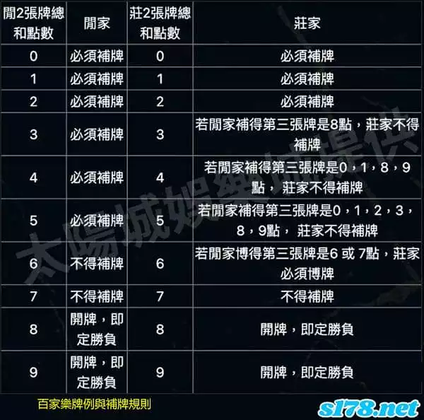 百家樂牌例與補牌規則!