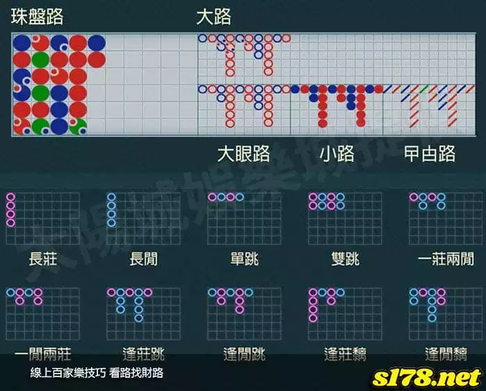 線上百家樂技巧 看路找財路!