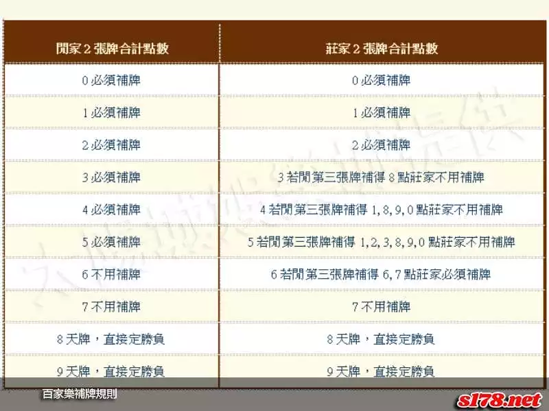 百家樂補牌規則
