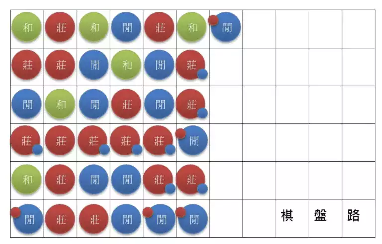 百家樂的經典紀錄方式 - 棋盤路