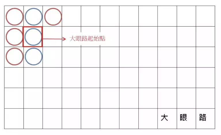 百家樂預測 - 大眼路