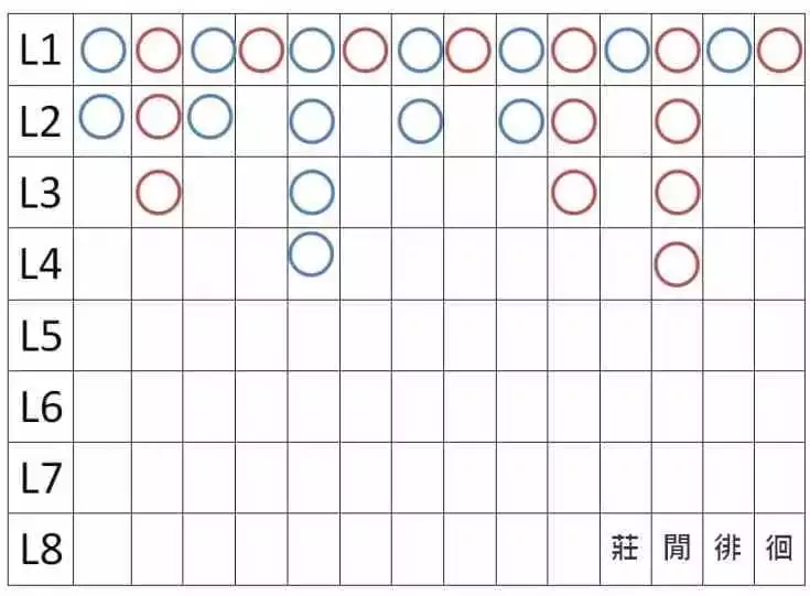 百家樂密技版路3 - 莊閒龍爭虎鬥