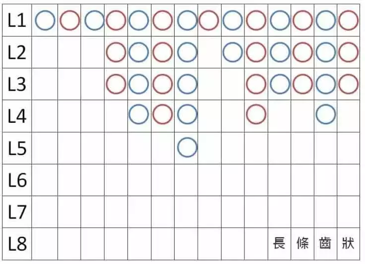百家樂密技版路4 - 長鋸齒路
